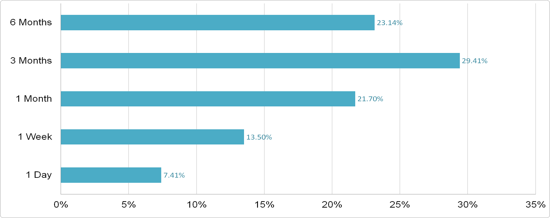 Saudi Arabia Refineries - Price Performance