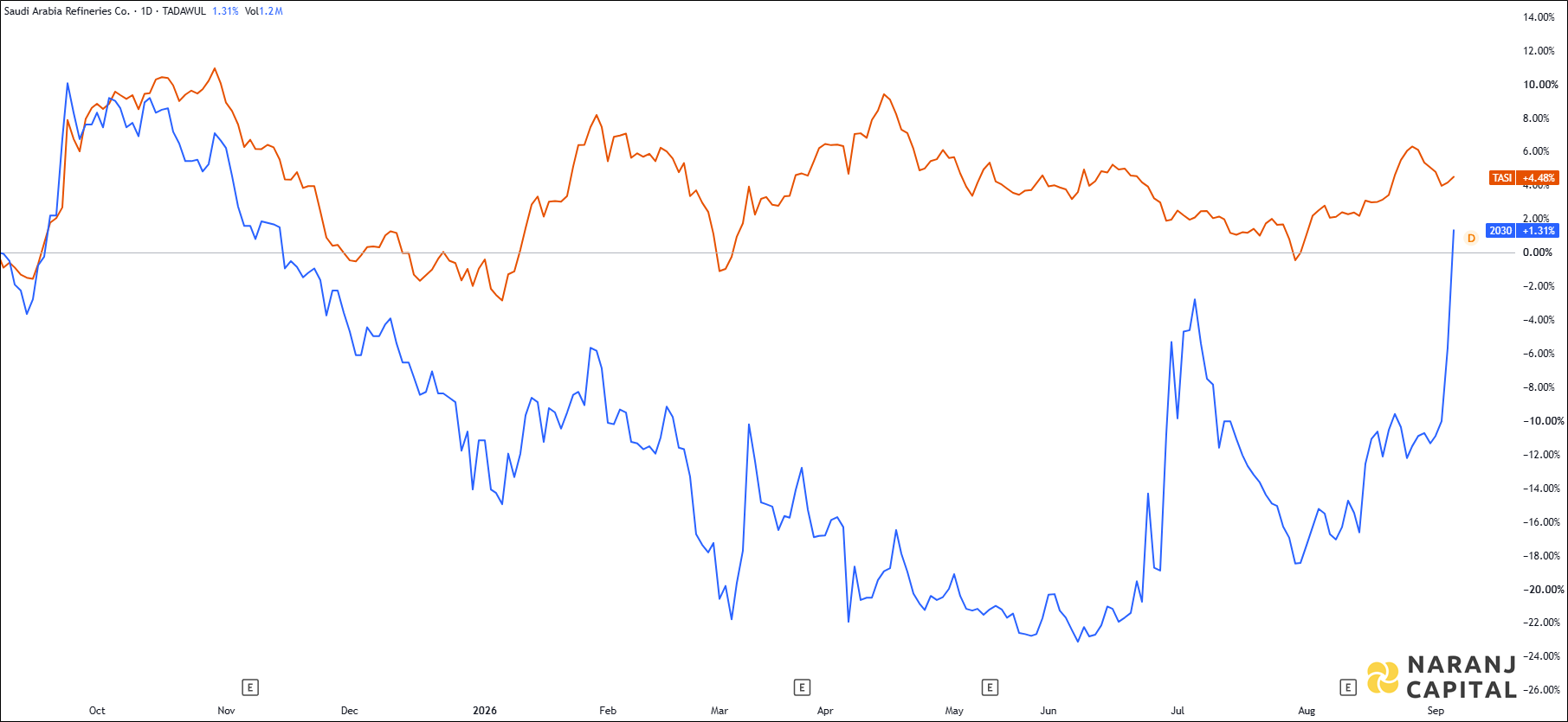 The image highlights Saudi Arabia Refineries's performance over the last year versus TASI.