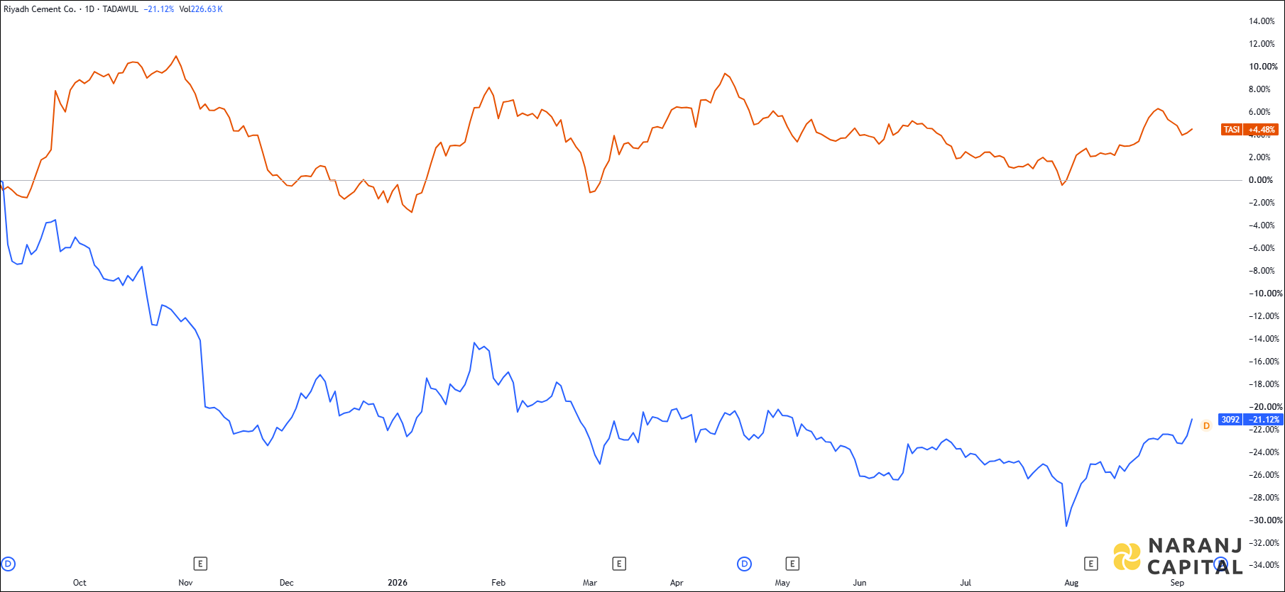 The image highlights Riyadh Cement's performance over the last year versus TASI.