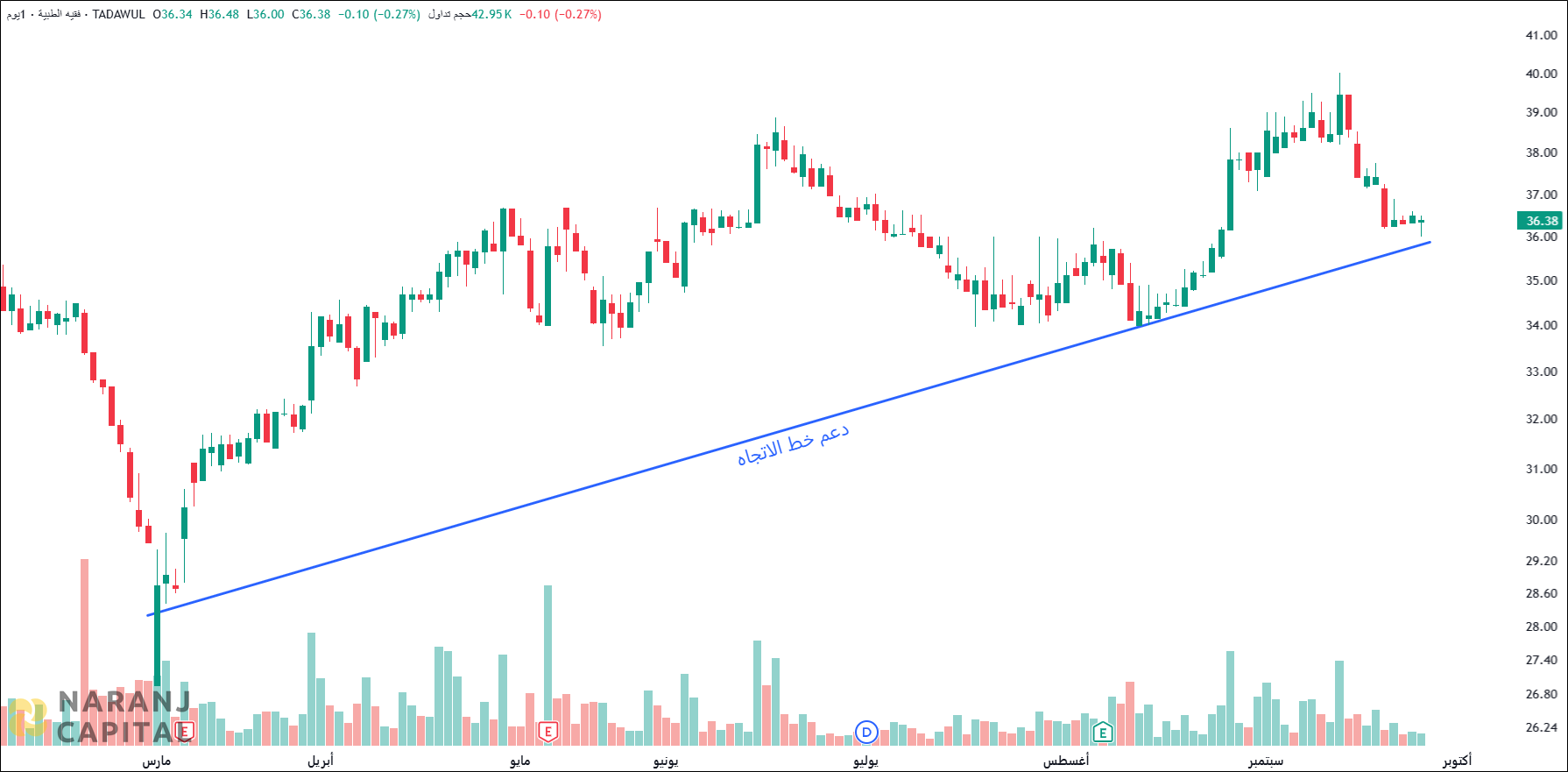 Dr. Soliman Abdul Kader Fakeeh Hospital - Technical Analysis chart on Daily Price and Volume