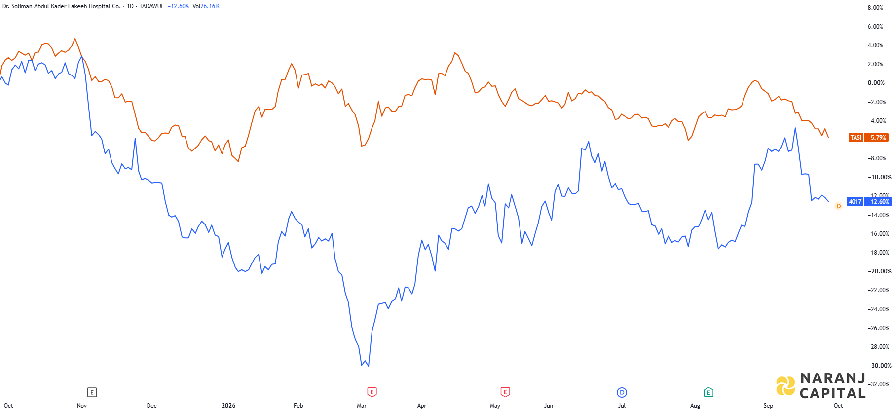 The image highlights Dr. Soliman Abdel Kader Fakeeh Hospital's performance over the last year versus TASI.