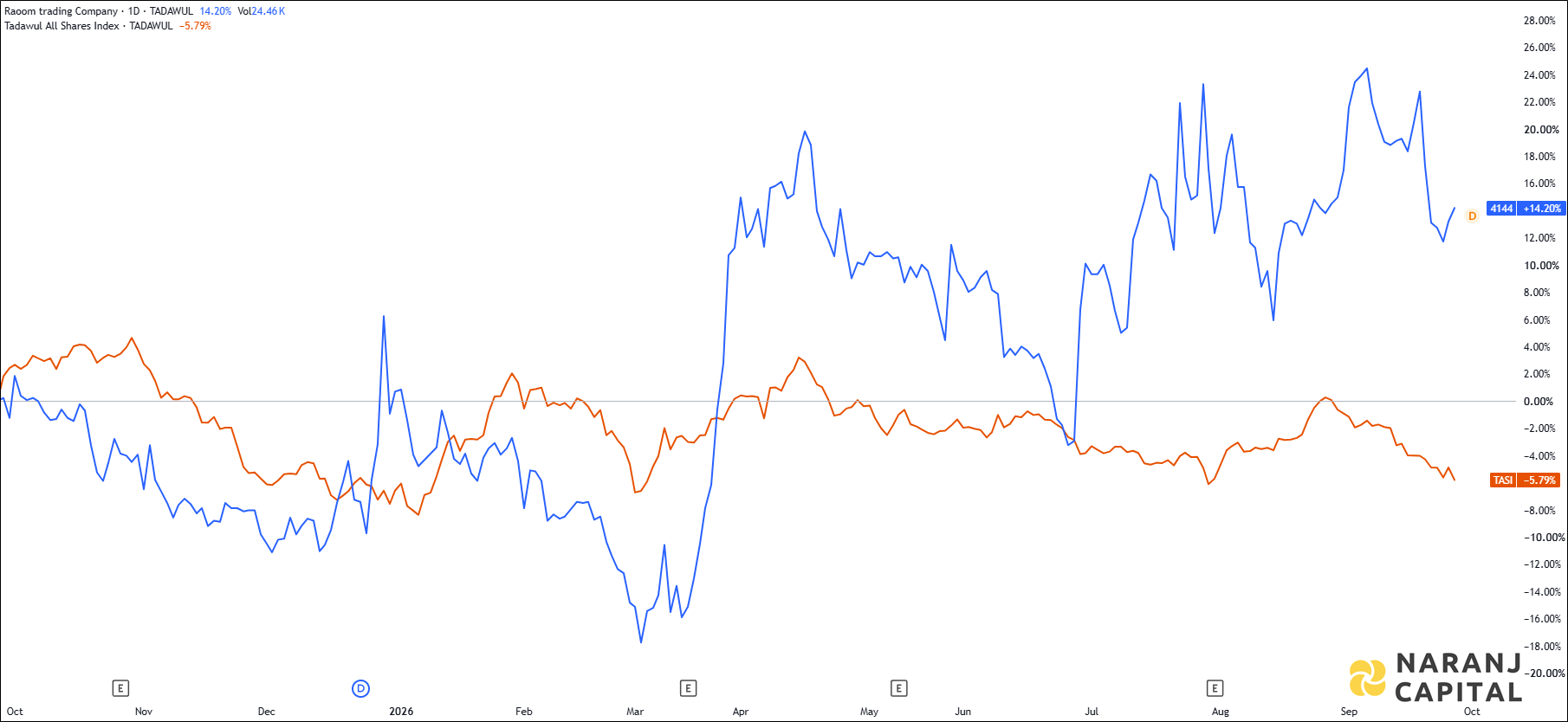 The image highlights Raoom Trading's performance over the last year versus TASI.