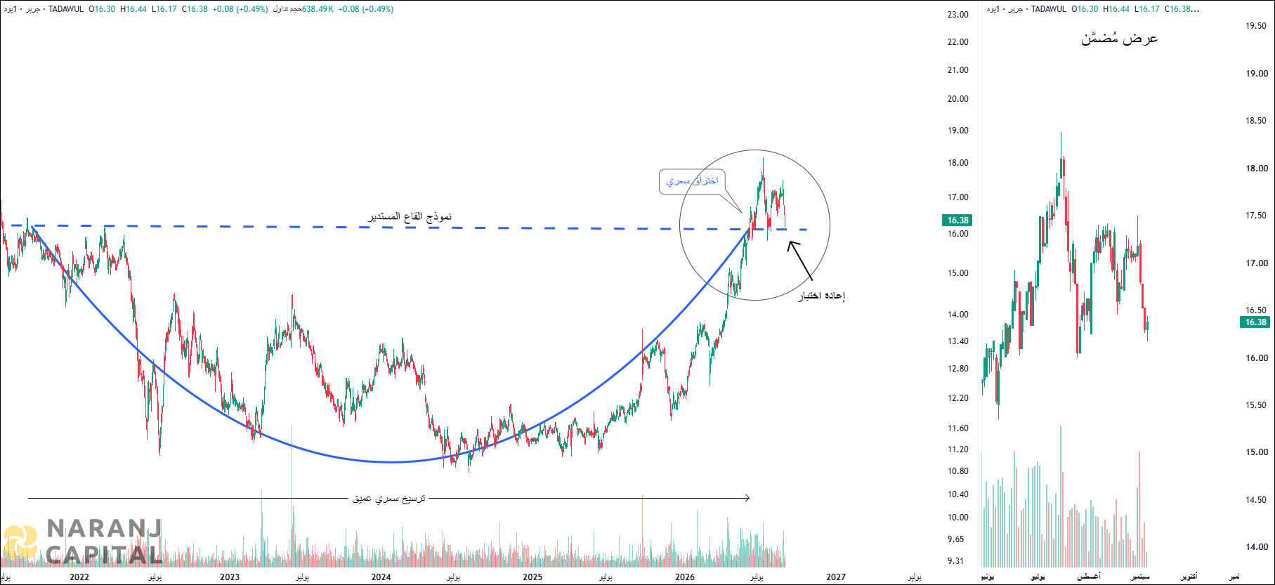 Jarir Marketing - Technical Analysis chart on Daily Price and Volume
