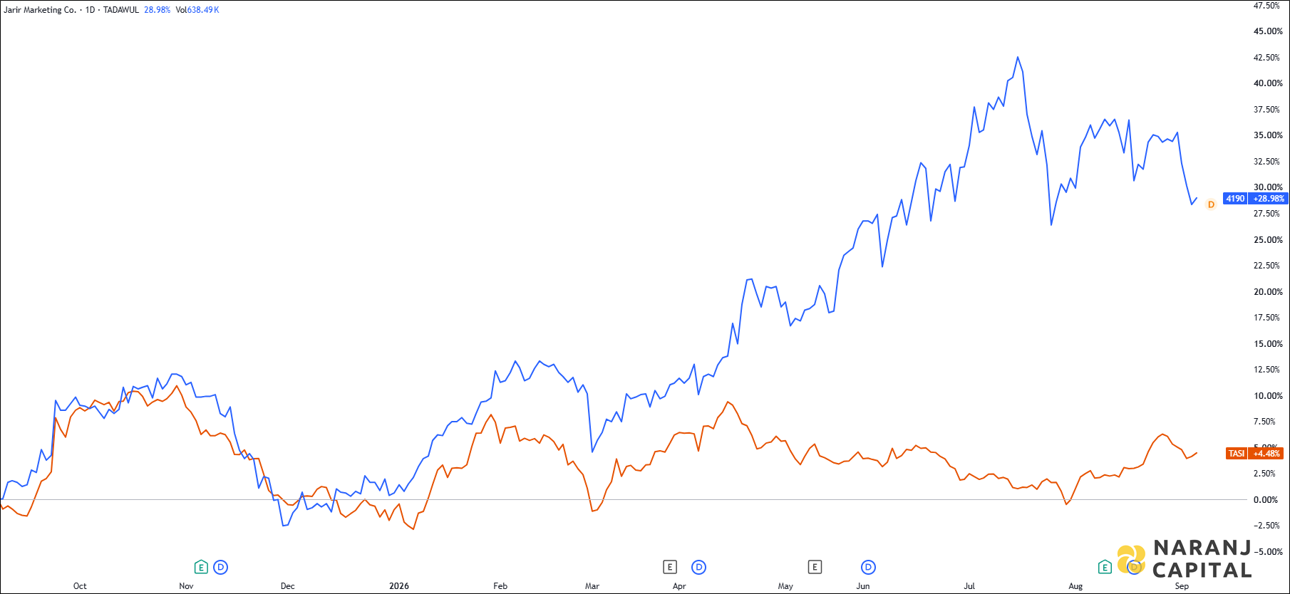 The image highlights Jarir Marketing's performance over the last year versus TASI.