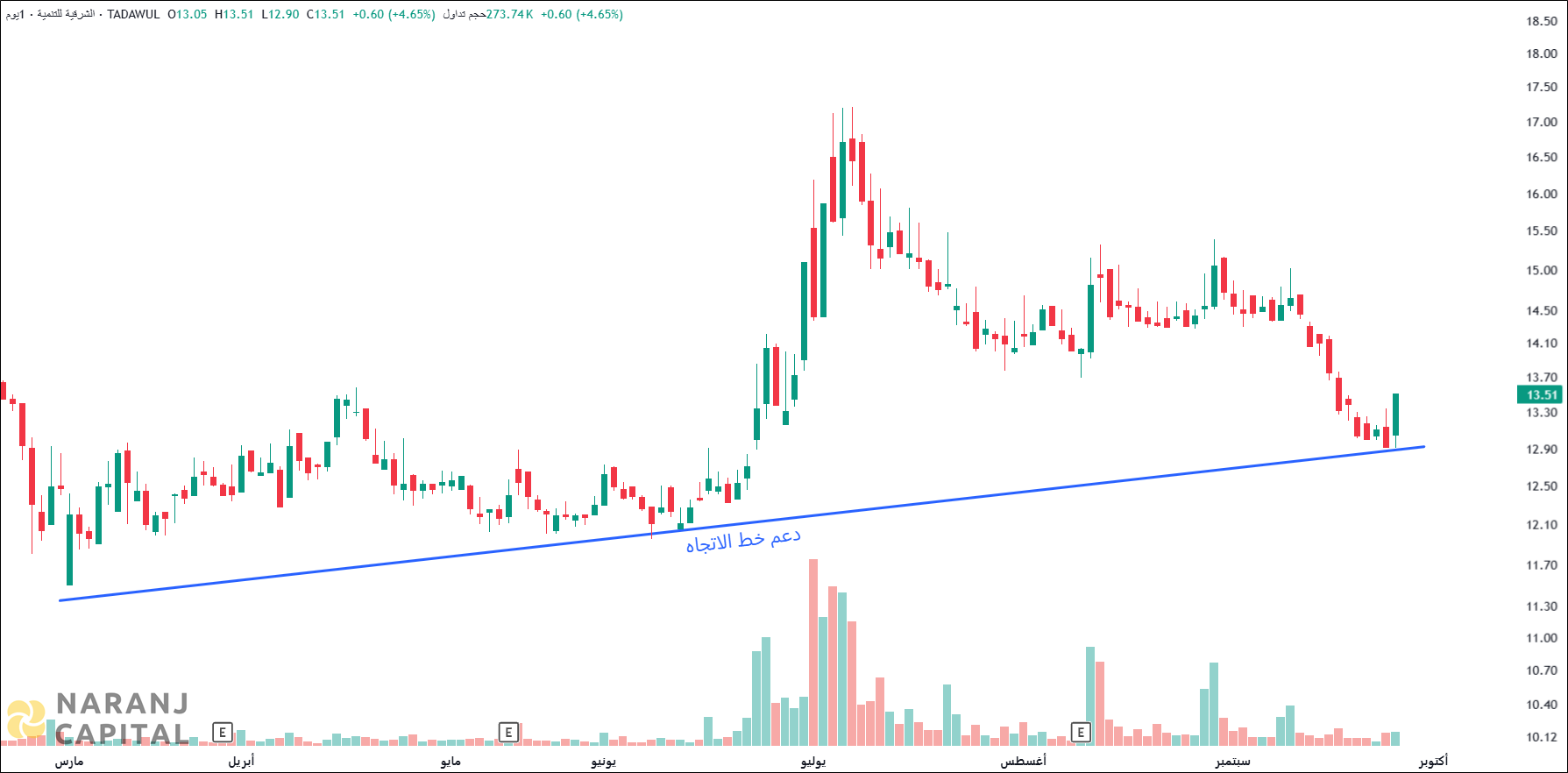 Ash-Sharqiyah Development - Technical Analysis chart on Daily Price and Volume