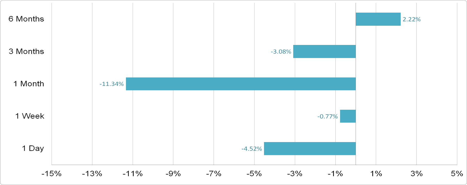 Ash-Sharqiyah Development - Price Performance