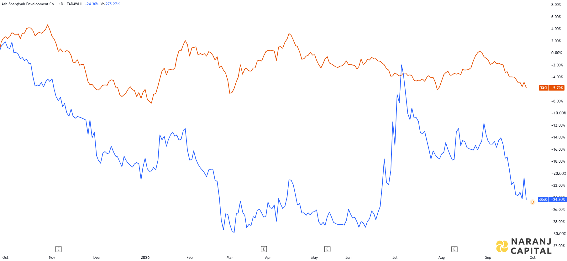 The image highlights Ash-Sharqiyah Development's performance over the last year versus TASI.