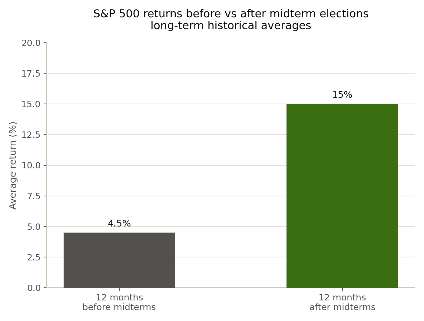 Bar chart of long-term average S&P 500 returns: 4.5% in the 12 months before midterm elections versus 15% in the 12 months after.