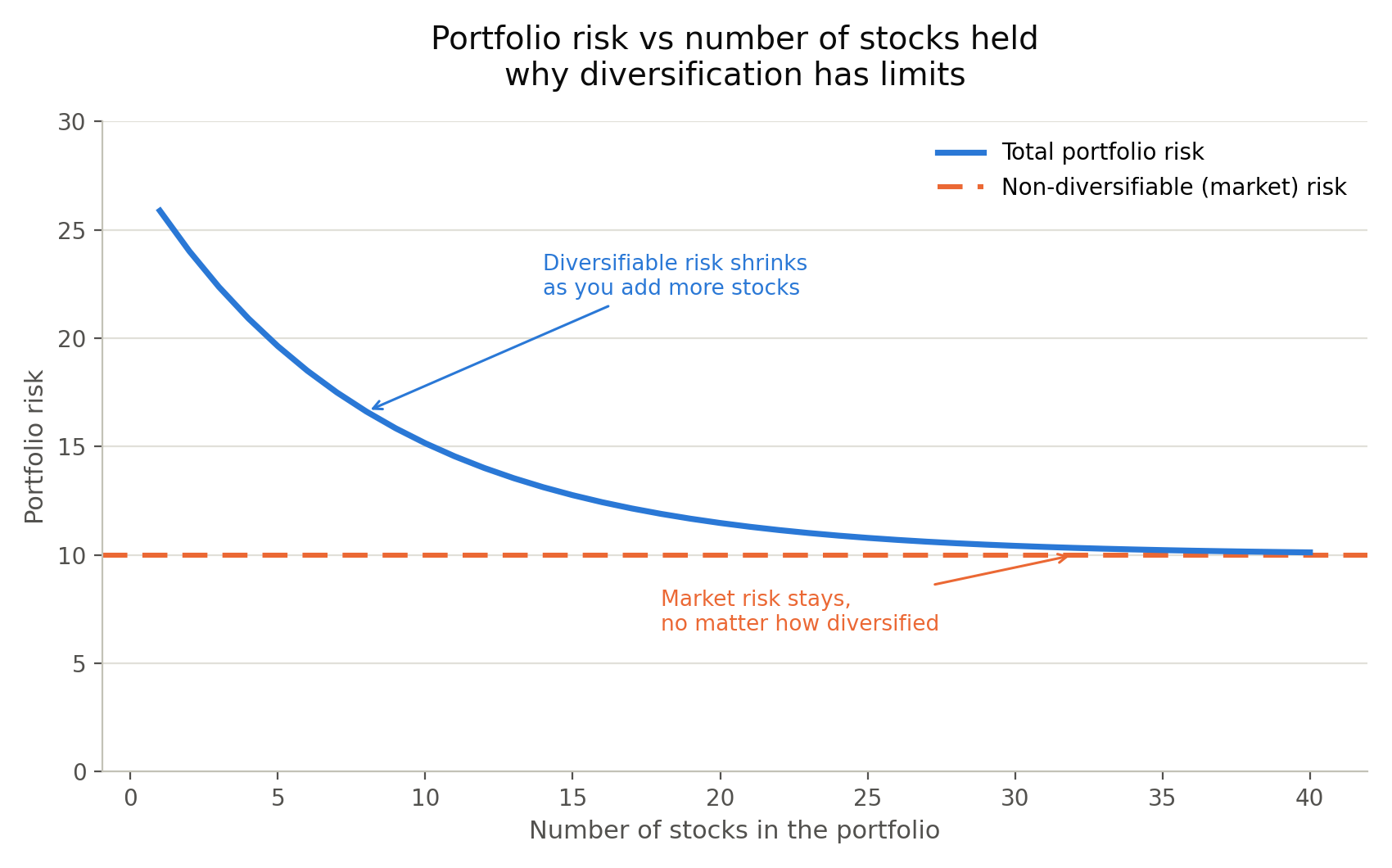 Two-panel comparison. Left panel (green, diversification helps with — company and industry risk): a single bad earnings report, one industry hitting a rough patch, a single company scandal or setback — illustrated by a solid green shield. Right panel (red, diversification cannot fix — broad market risk): a recession affecting the whole economy, interest rate shocks, crises where correlations spike together like 2008 — illustrated by an outlined red shield.