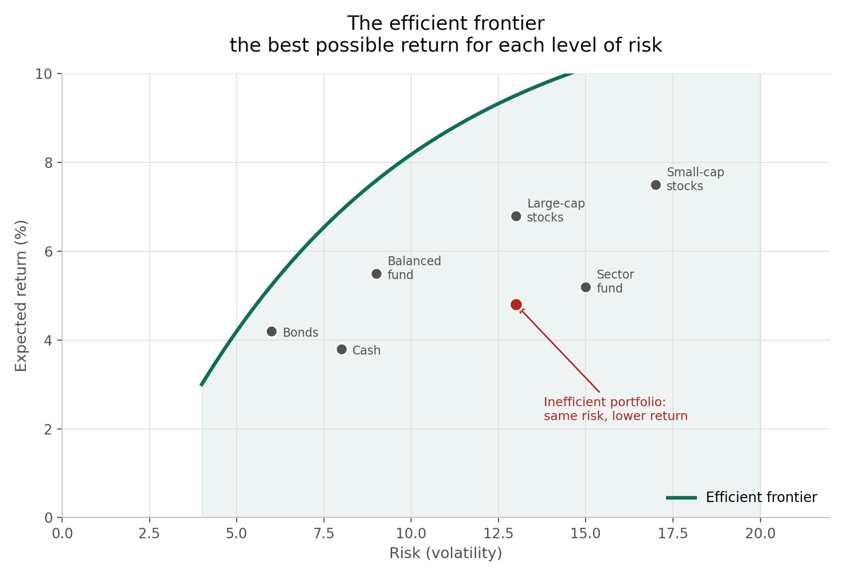 Scatter chart with risk (volatility) on the x-axis and expected return on the y-axis. A dark green curved efficient frontier line runs from around risk 4 and return 3 up to risk 13 and return 10. Six asset dots are plotted: bonds at low risk and 4.2% return, cash at moderate risk and 3.8% return, balanced fund at 9.5 risk and 5.5% return, large-cap stocks at 13 risk and 6.8% return, sector fund at 15 risk and 5.1% return, and small-cap stocks at 17.5 risk and 7.5% return. A red dot labeled "inefficient portfolio: same risk, lower return" sits inside the frontier at 13 risk and 4.8% return.