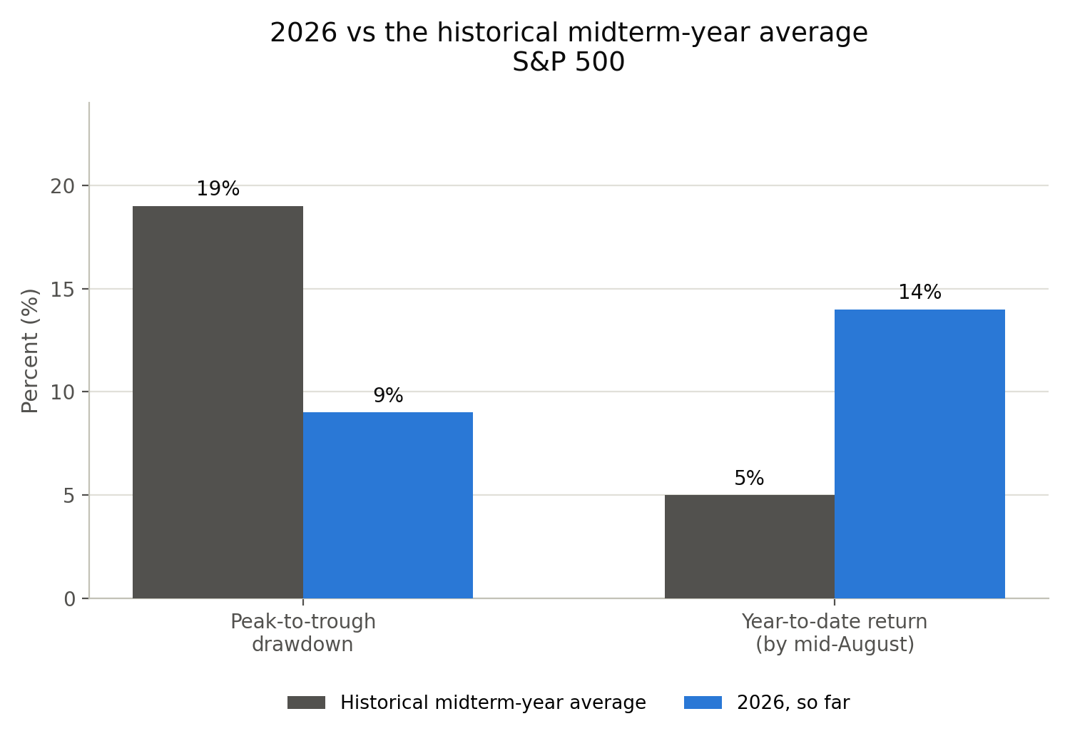 Bar chart comparing the S&P 500 in 2026 so far with the historical midterm-year average: 2026 has a smaller drawdown (9% vs 19%) and a higher year-to-date return by mid-August (14% vs 5%).