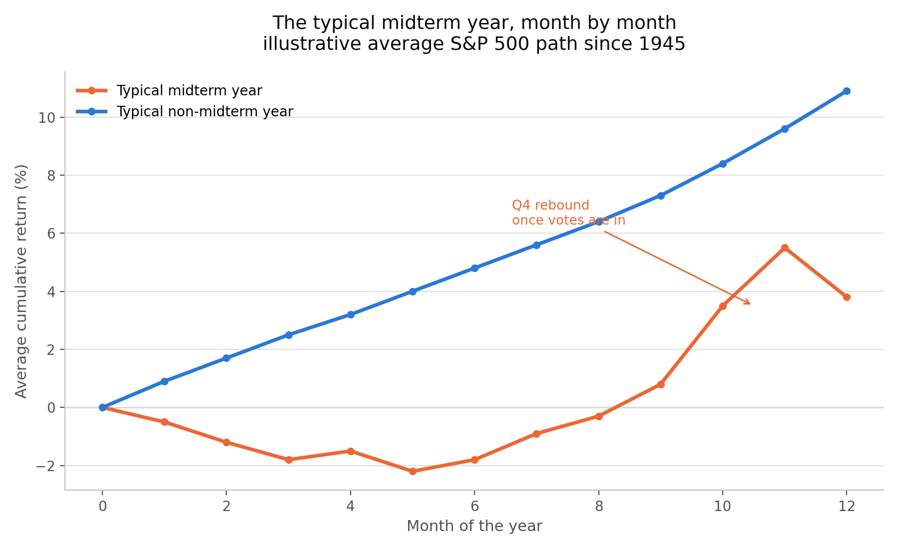 Line chart of illustrative average S&P 500 cumulative returns since 1945: non-midterm years rise steadily to about 11% by year-end, while midterm years dip to about −2% by month 5, then rebound sharply in the fourth quarter to peak near 5.5% before ending around 4%.