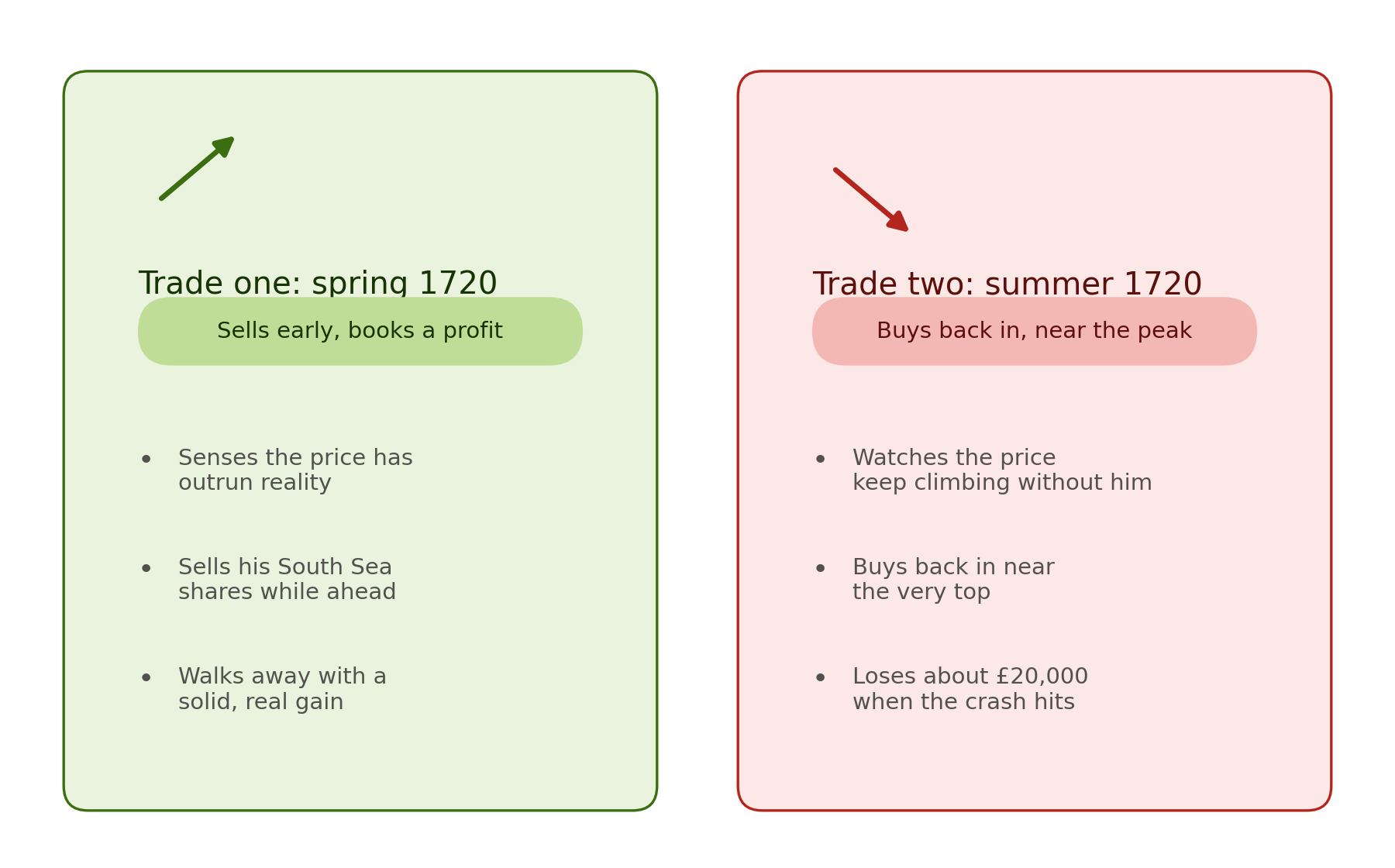 Two side-by-side panels comparing Isaac Newton's South Sea Company trades in 1720: in spring he sold early for a profit, and in summer he bought back in near the peak and lost about £20,000 in the crash.