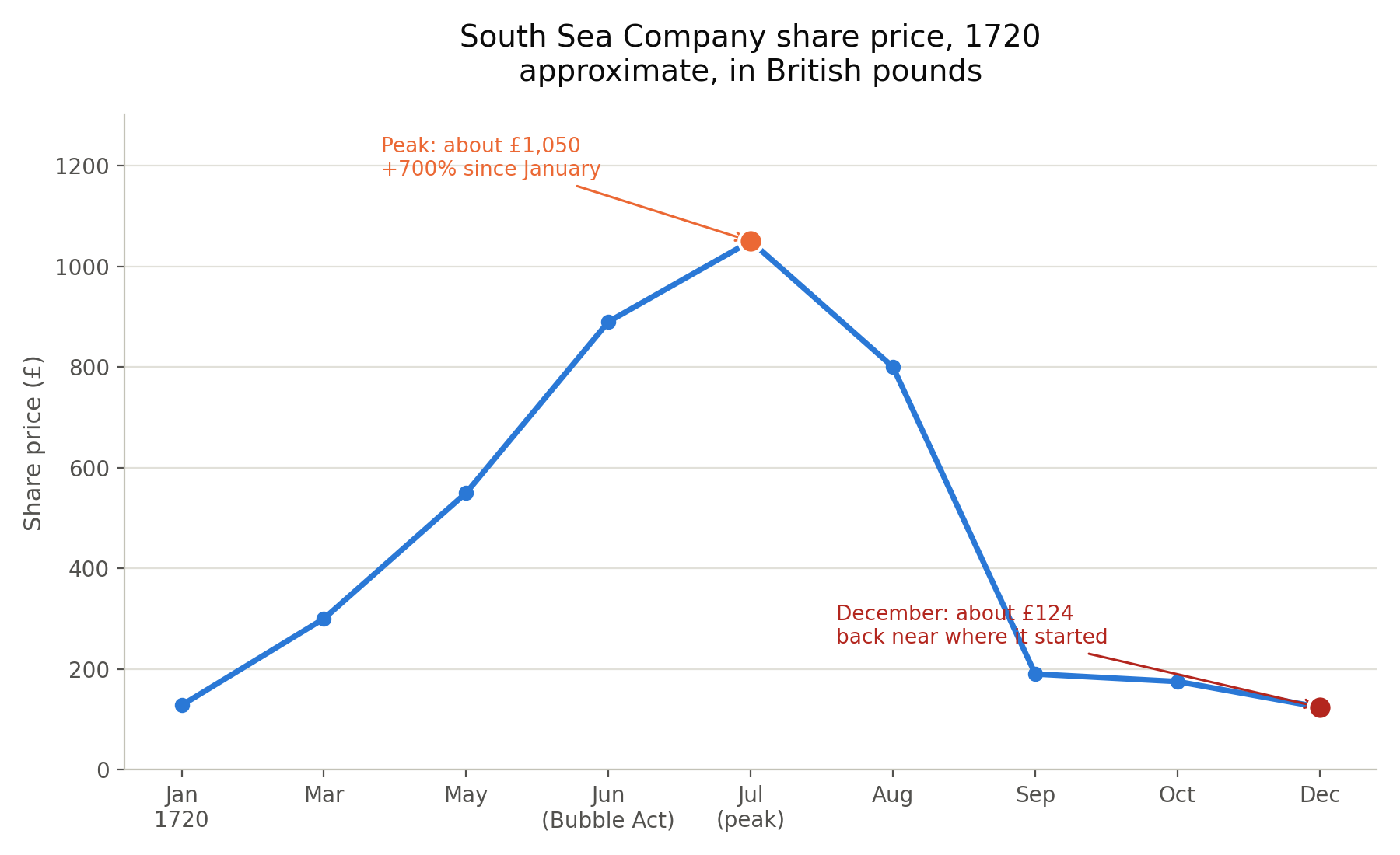 Line chart of the South Sea Company share price in 1720, rising from about £128 in January to a peak of about £1,050 in July, then collapsing to about £124 by December.