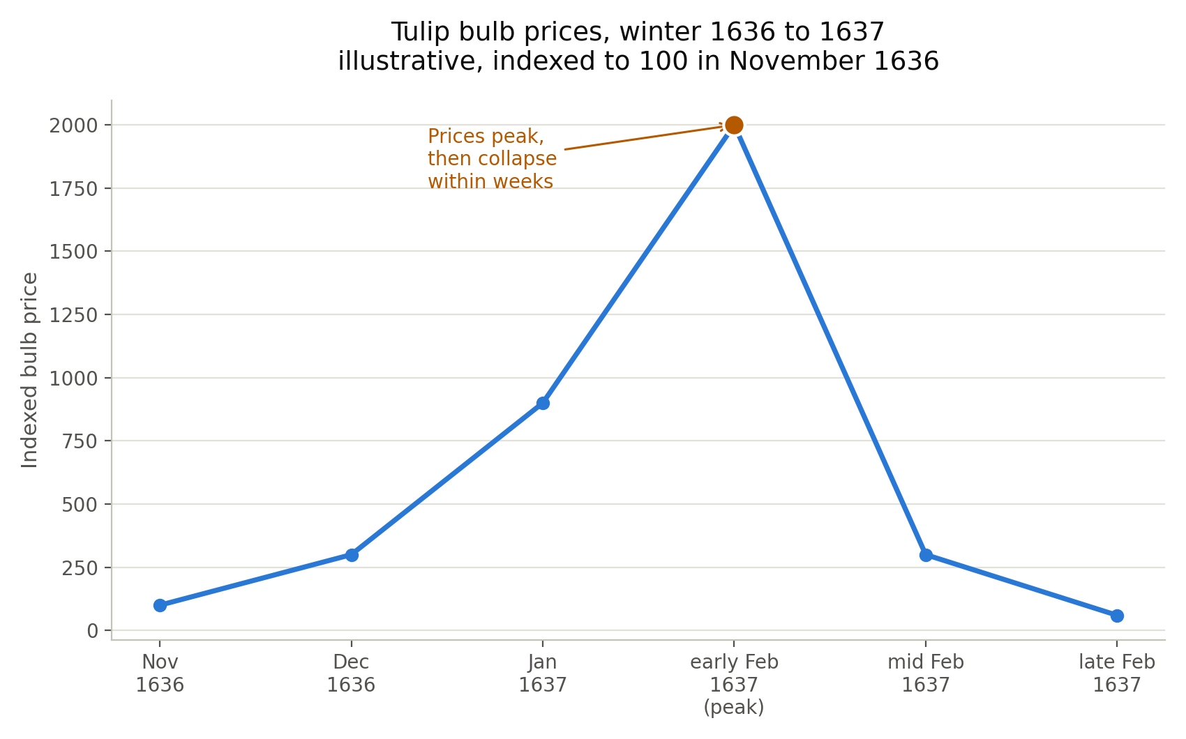 Line chart showing illustrative tulip bulb prices indexed to 100 in November 1636. Price rises from 100 in November 1636 to around 300 in December, 900 in January 1637, and peaks at 2,000 in early February 1637, annotated "prices peak, then collapse within weeks." Price then falls sharply to around 300 by mid February and collapses to near 60 by late February 1637.