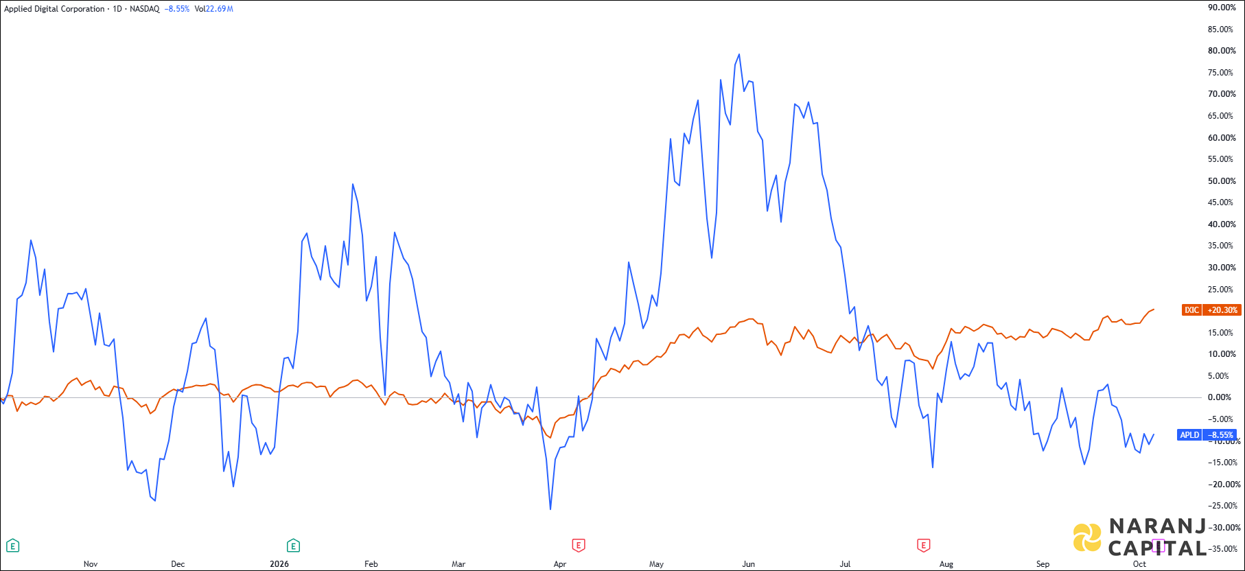 The image showcases Applied Digital Corporation's 1-year performance relative to NASDAQ.