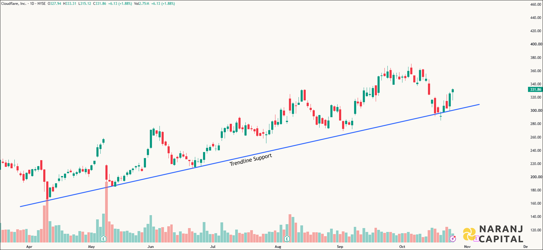 Cloudflare - Daily Technical Analysis