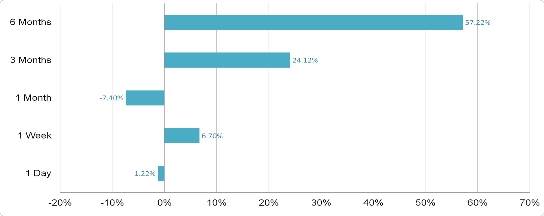 Cloudflare - Price Performance