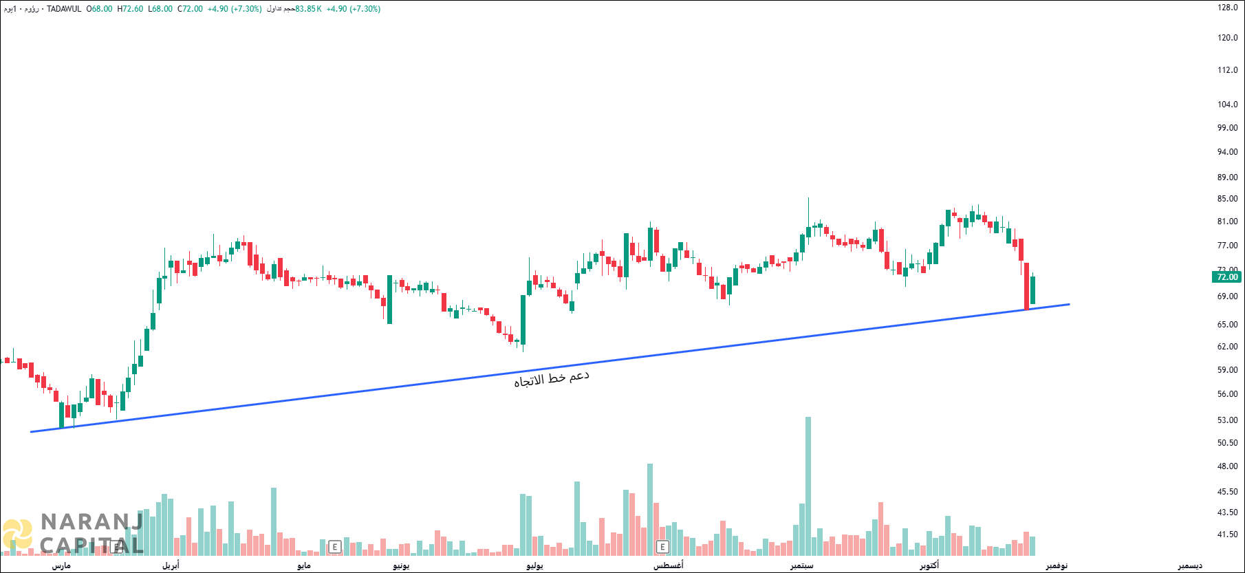 Raoom Trading - Technical is chart on Daily Price and Volume