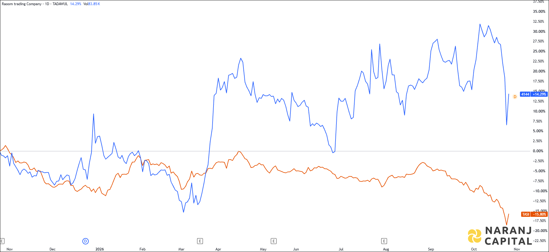 The image highlights Raoom Trading's performance over the last year versus TASI.
