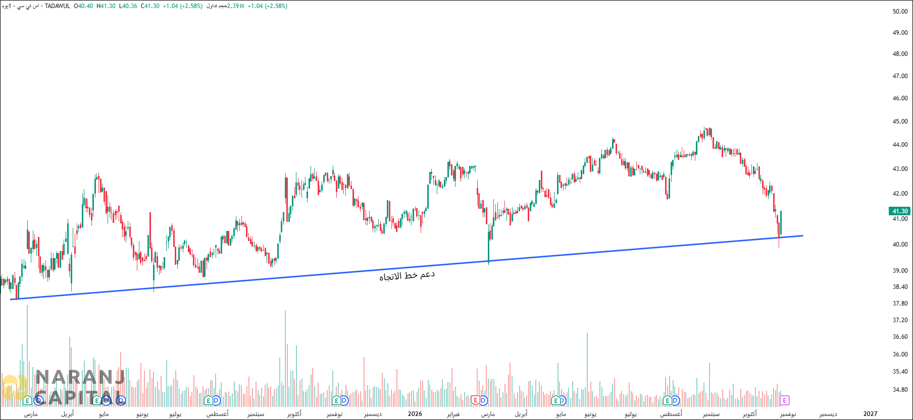 Saudi Telecom Company - Technical Analysis chart on Daily Price and Volume