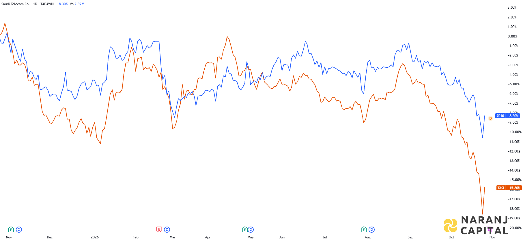 The image highlights Saudi Telecom's performance over the last year versus TASI.