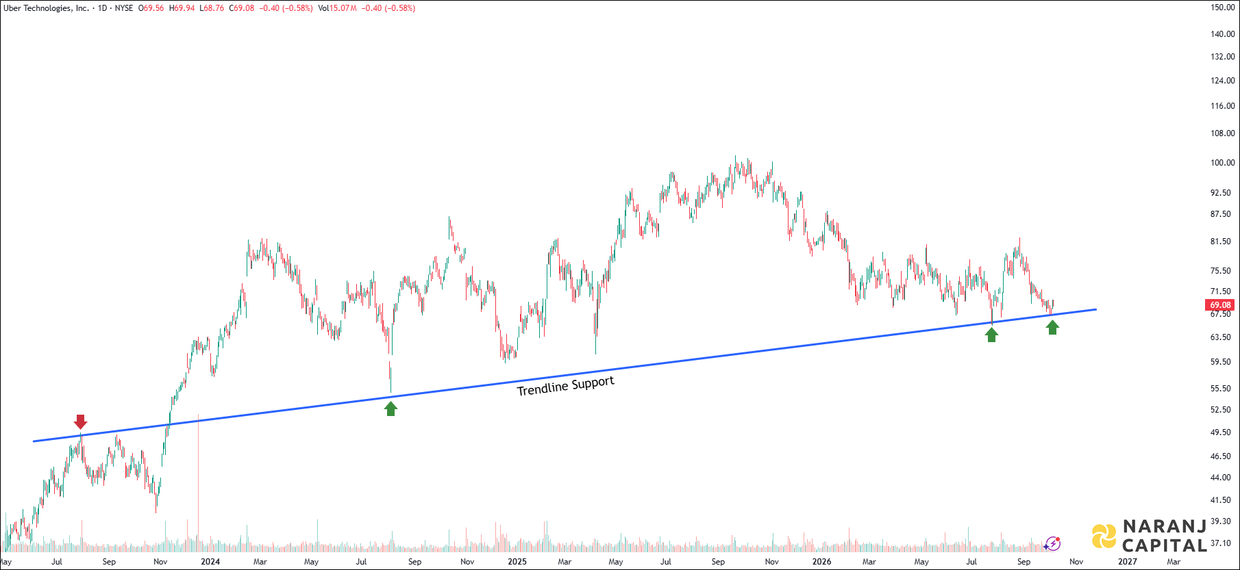Uber Technologies - Daily Technical Analysis
