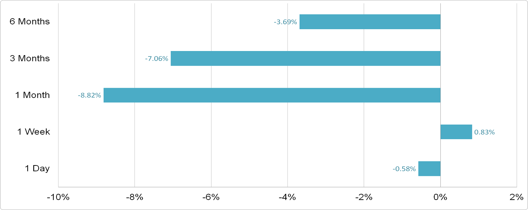 Uber Technologies - Price Performance