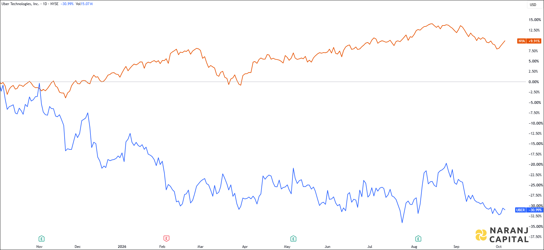 The image showcases Uber Technologies's 1-year performance relative to NASDAQ.
