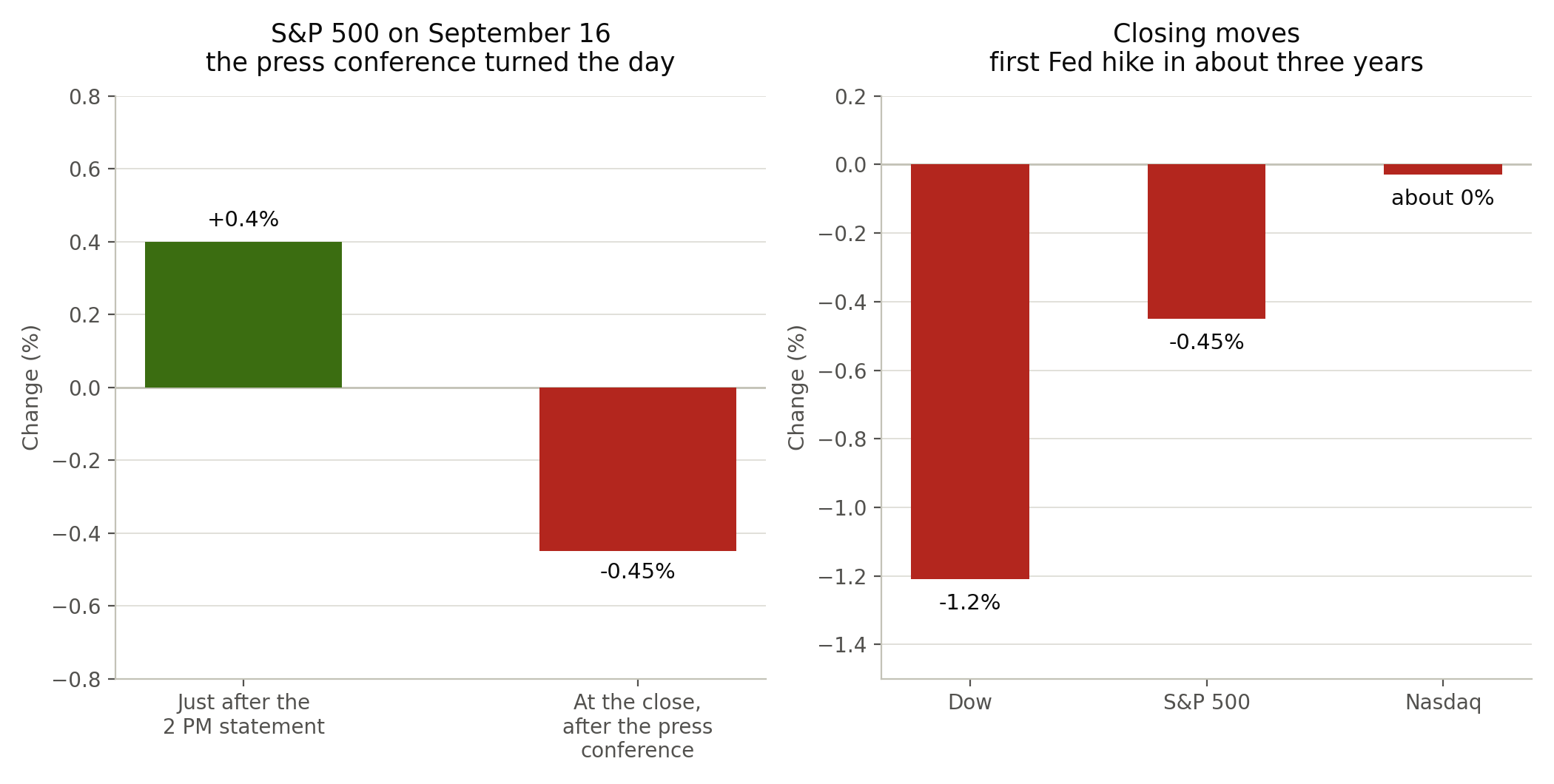 Two bar charts of the market on September 16: the S&P 500 was up 0.4% just after the 2 PM Fed statement but closed down 0.45% after the press conference; at the close, the Dow fell 1.2%, the S&P 500 fell 0.45% and the Nasdaq was roughly flat.