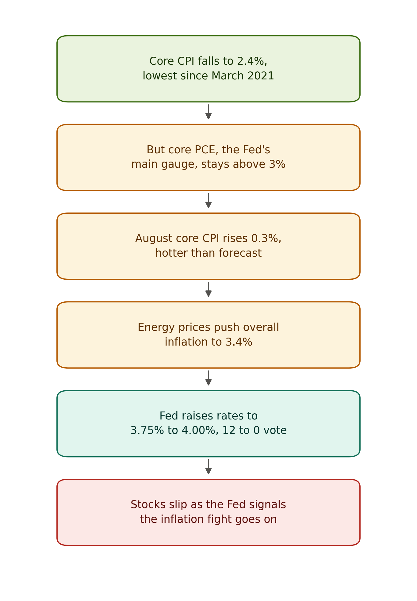 Six-step vertical flowchart: core CPI falls to 2.4%, its lowest since March 2021, but core PCE stays above 3%; August core CPI rises 0.3%, hotter than forecast; energy prices push overall inflation to 3.4%; the Fed raises rates to 3.75%–4.00% in a 12–0 vote; and stocks slip as the Fed signals the inflation fight goes on.