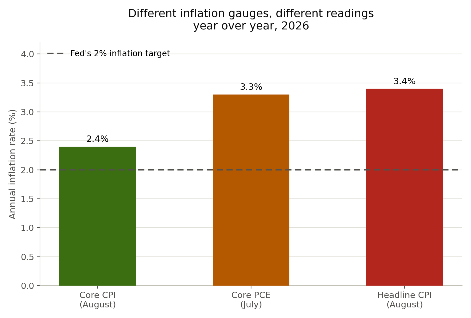 Bar chart of 2026 year-over-year inflation readings against the Fed’s 2% target: core CPI at 2.4% in August, core PCE at 3.3% in July, and headline CPI at 3.4% in August, all above target.