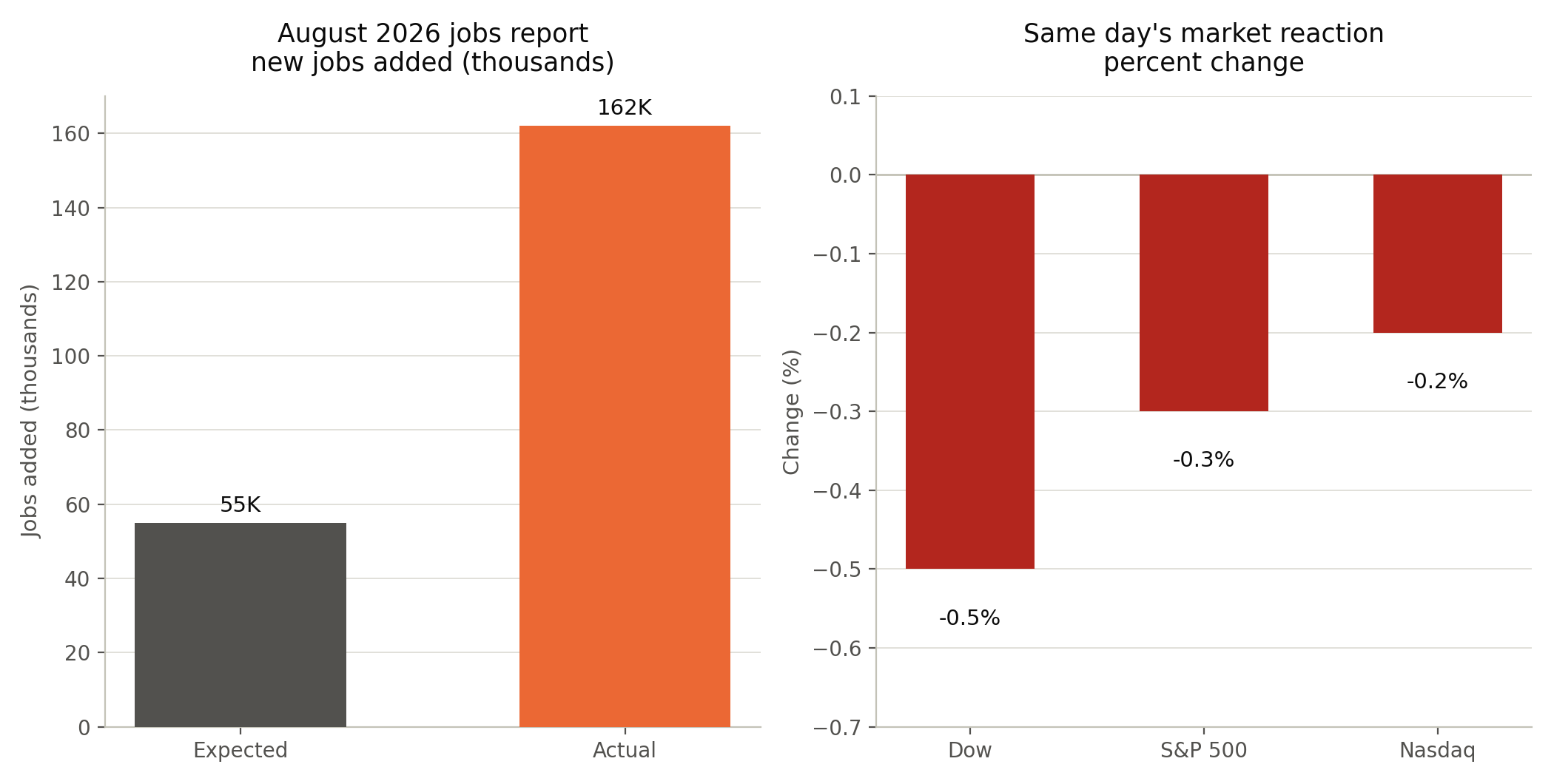 Paired bar charts: the August 2026 jobs report showed 162,000 jobs added versus 55,000 expected, and on the same day the Dow fell 0.5%, the S&P 500 fell 0.3% and the Nasdaq fell 0.2%.