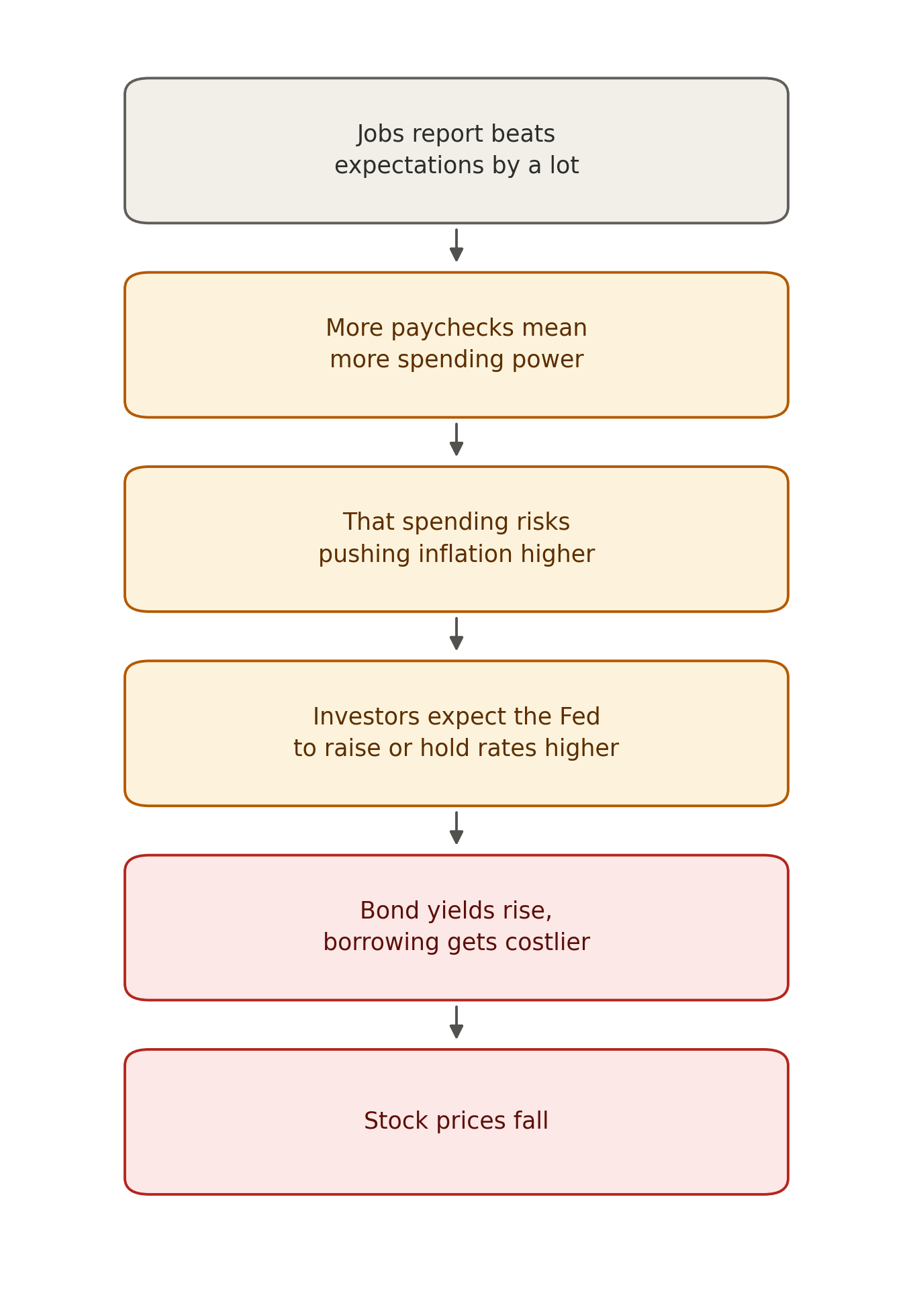 Flowchart in six steps showing how a much stronger-than-expected jobs report can lead to falling stock prices through higher spending, inflation worries, Fed rate expectations and rising bond yields.