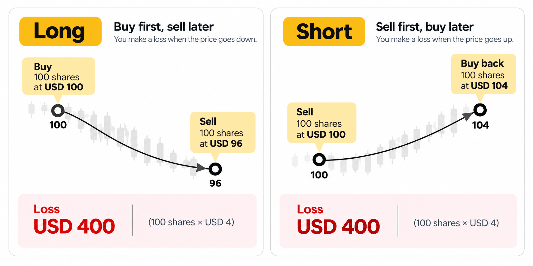 Long and short stop-loss examples: buy at USD 100 and exit at USD 96, or sell at USD 100 and buy back at USD 104, each limiting the loss to USD 400 on 100 shares.