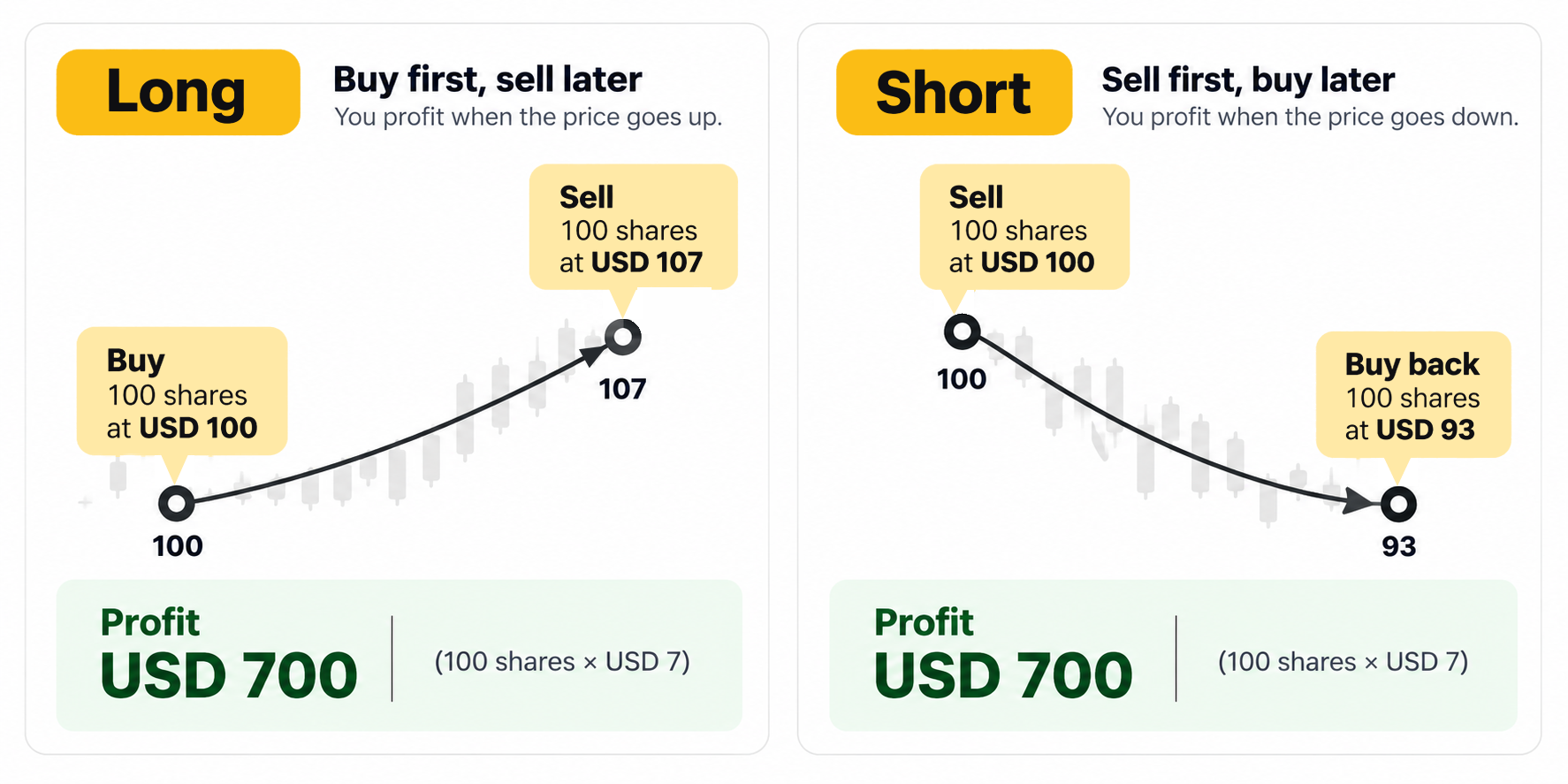 Long and short trade examples: buy at USD 100 and sell at USD 107, or sell at USD 100 and buy back at USD 93, each making USD 700 profit on 100 shares.