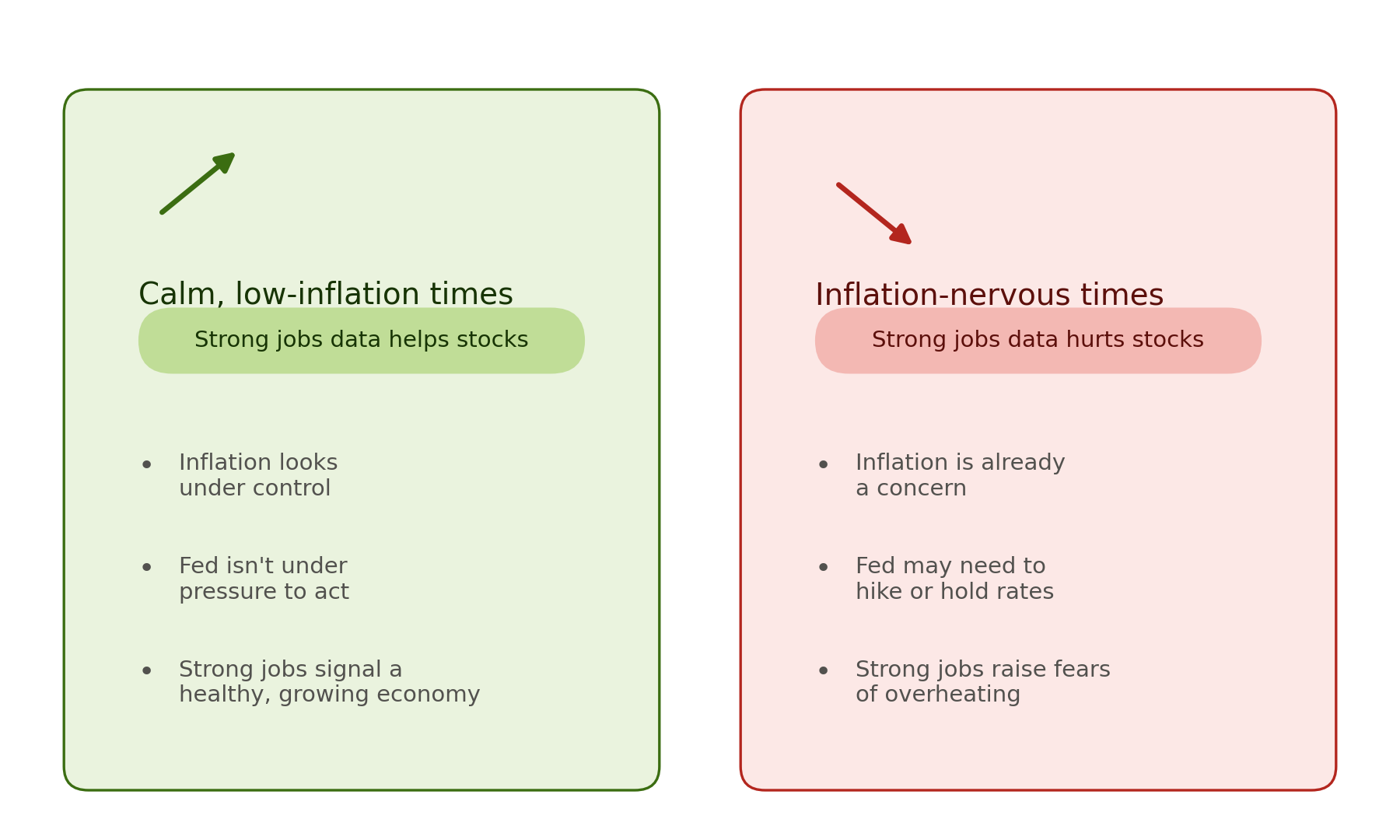 Two-panel infographic contrasting market environments: when inflation is calm, strong jobs data lifts stocks; when inflation is a worry, strong jobs data drags stocks down.